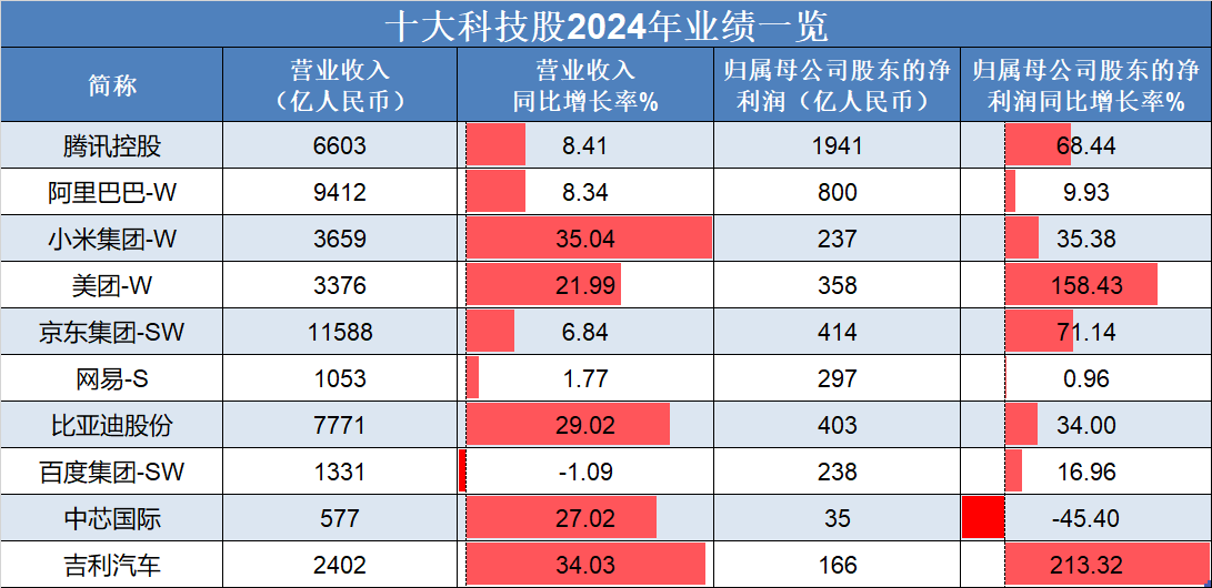 恒生指數(shù)低開高走，吉利汽車、理想汽車-W領(lǐng)銜上漲，“十大科技股”盈利加速修復(fù):汽車凹陷修復(fù)